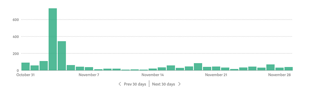 Bar graph of reading times for my blog posts on Medium