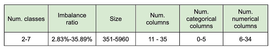 Table 1 — Range of Dataset Characteristics