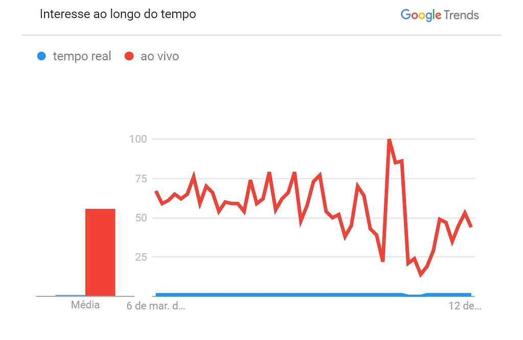 Imagem de um gráfico comparando a quantidade média de vezes que os termos “tempo real” e “ao vivo” foram procurados no Google, com destaque para o segundo termo.
