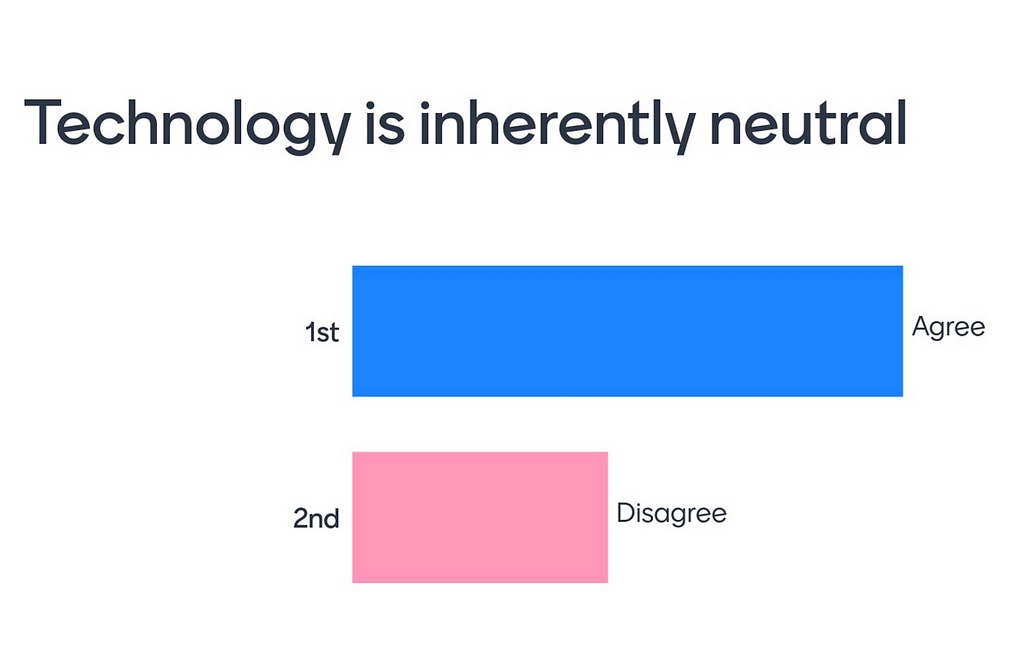 Horizontal bar graph showing audience response for the question: Technology is inherently neutral. The graph shows that around 70% agree and 30% disagree.