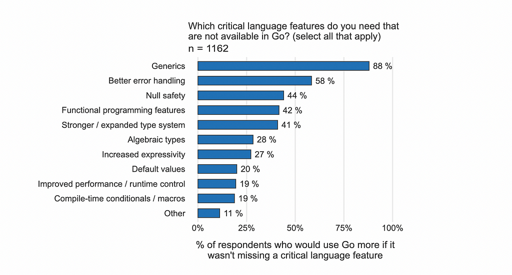 Go blog survey in 2020 where the respondents were part of the Go team