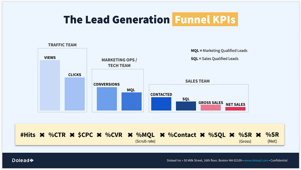 The Lead Generation Funnel KPIs and Teams — Dolead