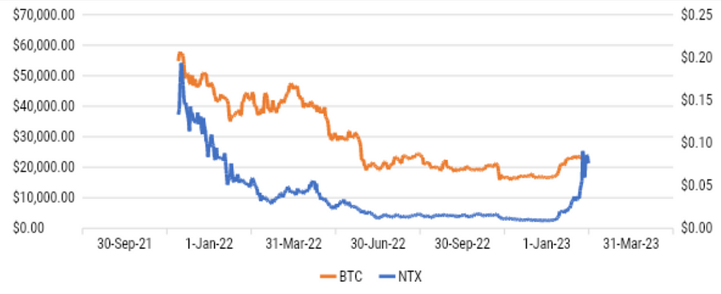 NTX/BTC Dynamics — The dynamics of the NTX token in comparison with BTC (as a representative of the situation in crypto market) from launch day till February 15, 2023, the day this Report was completed, is visualized in the graph.