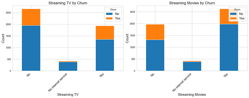 Subplot Stacked Bar chart of churn by Streaming Services | Exploratory Data Analysis