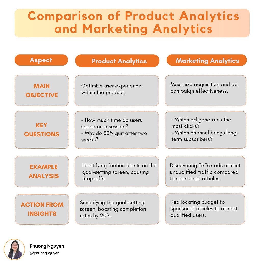 Visual comparison of Product Analytics and Marketing Analytics