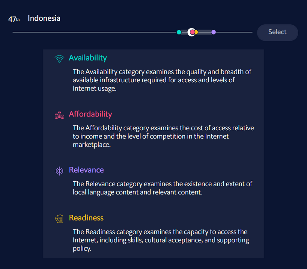 Indonesian Inclusive Internet Index