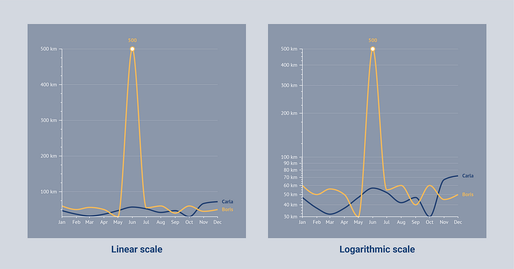 Two charts show an example of a linear scale and a logarithmic scale.