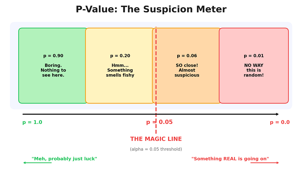 Visual scale showing p-value zones from boring at 1.0 to highly suspicious at 0.01, with the 0.05 significance threshold marked as The Magic Line