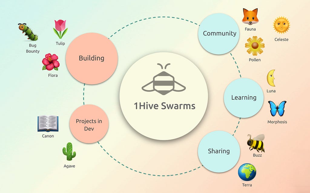 1Hive Teams Also Known As Swarms