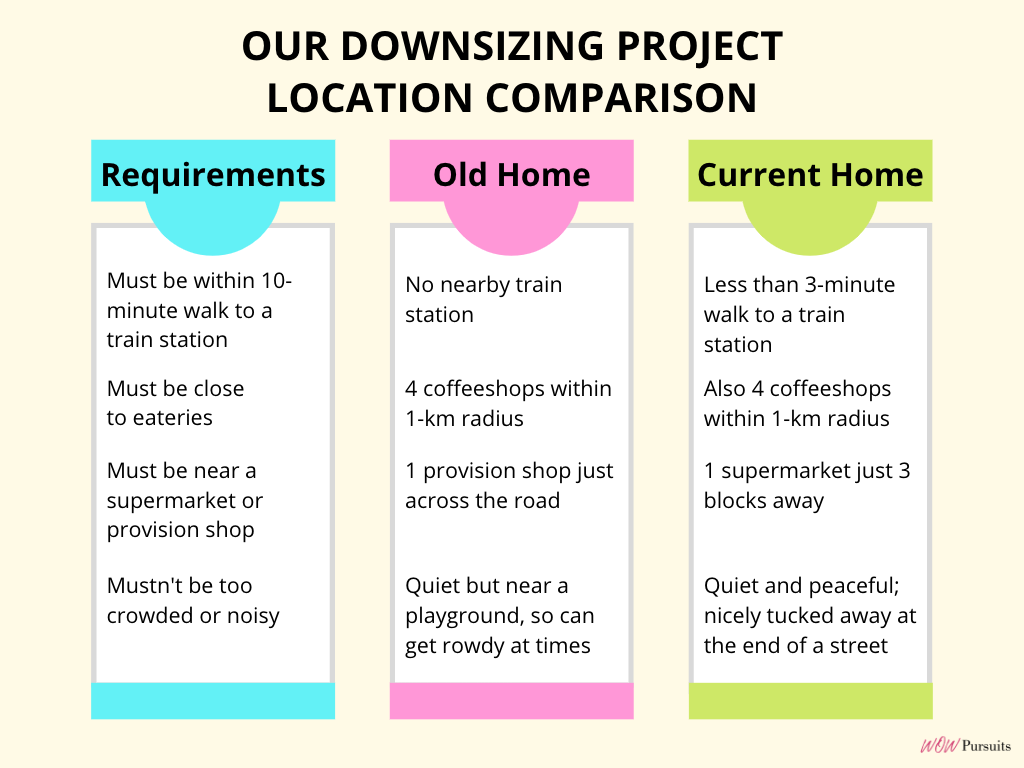 Infographic on our downsizing project — location comparison