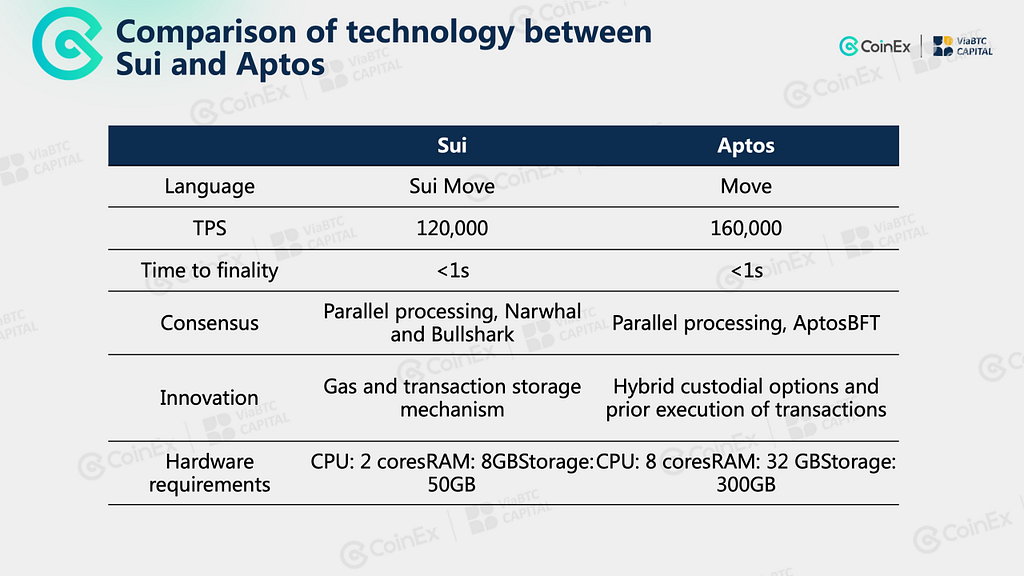Comparison of technology between Sui and Aptos