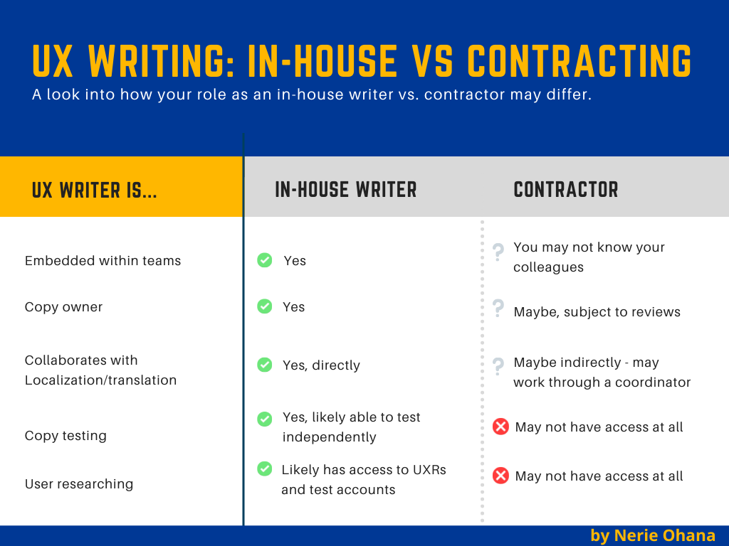 Chart with 3 columns titled UX Writing: in-house versus contracting. A look into how your role as an in-house writer versus contractor may differ. A UX writer is embedded within teams, owns their copy, collaborates directly with localization/translations teams, independently tests their copy and likely has access to user researchers and test accounts. A contractor may not know their colleagues, own their copy, may not have access to copy testing or user research.