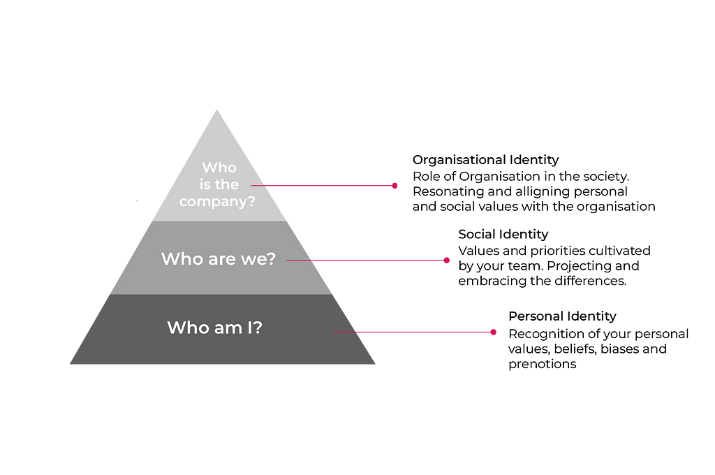 The image depicts a pyramid framework of Self-enquiry. At the bottom level, the question is ‘Who am I?’ where recognition of your personal values, beliefs, biases and prenotions are part of personal identity. In the middle level, the question is ‘Who are we?,where aspects of Social Identity like values and priorities cultivated by your team and projecting and embracing those differences are highlighted. In the top layer, organisational identity is explored to resonate personal values with org.