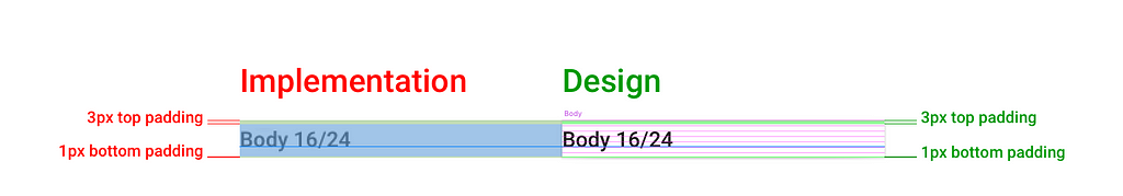 Example 17. “Body” component design based off Roboto font matches the implementation.