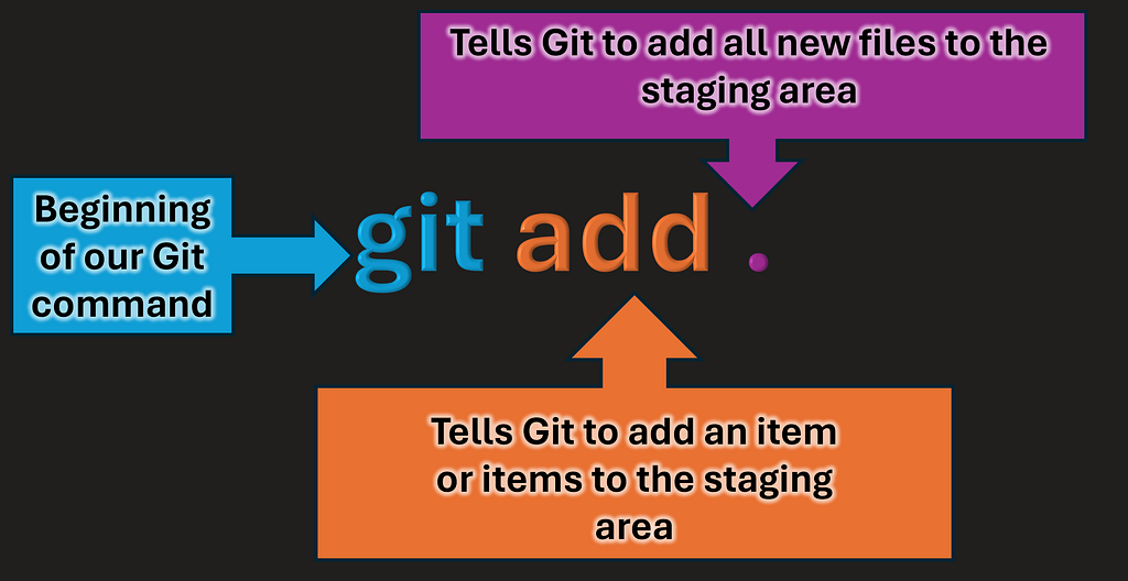 Breakdown of the git add . command