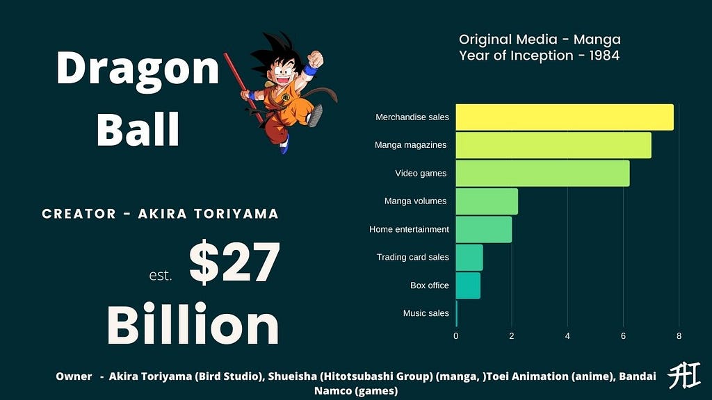 Dragon Ball Earnings — Top 15 Highest-Grossing Anime/Manga Franchises