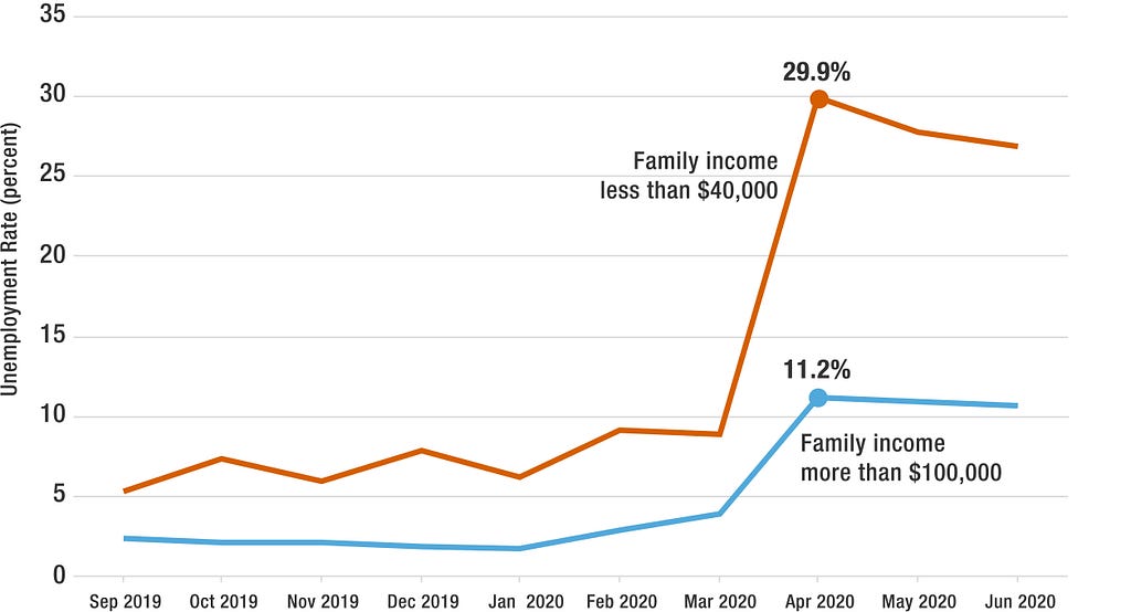 Unemployment rates for the LA CSA by family income level. For full text, see the commentary on RAND.org