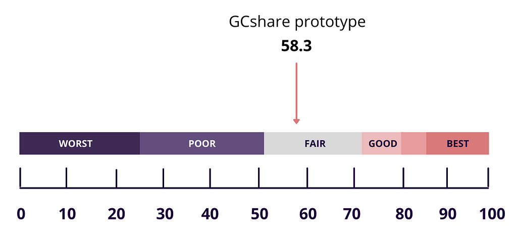 Graph showing how GCshare prototype compares on a scale. It is ranked as Fair on a scale with the following values: Worst, Poor, Fair, Good, Excellent, Best.