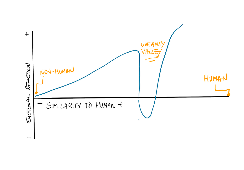 Uncanny valley graph