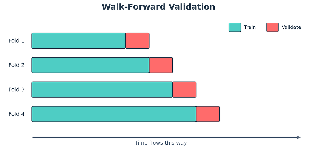 Forecast plot showing confidence interval widening as horizon increases