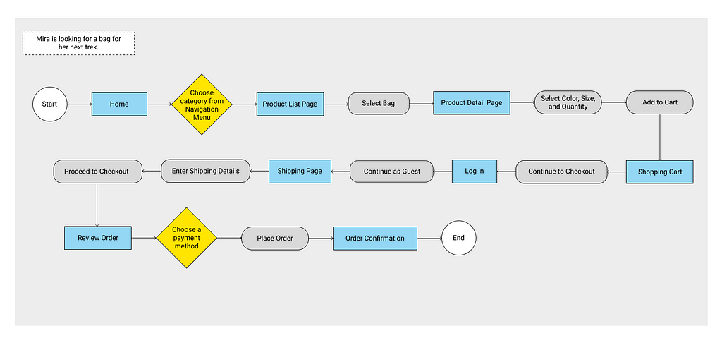 A flow chart which represents the task flow of an ideal user journey