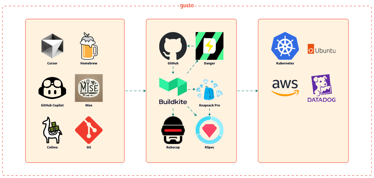 A diagram showing the tech stack of Gusto: Cursor, Homebrew, Mise, Colima, Danger, Buildkite, Knapsack, Rubocop, AWS