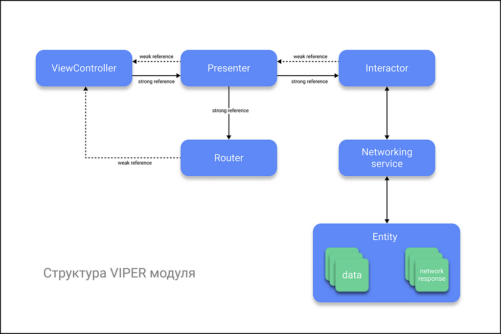 Структура Viper модуля