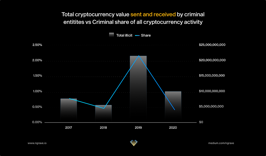 Total cryptocurrency value sent and received by criminal entities versus criminal share of all cryptocurrency activity 2017–2021. Debunking “crypto is prevalently used by criminals.