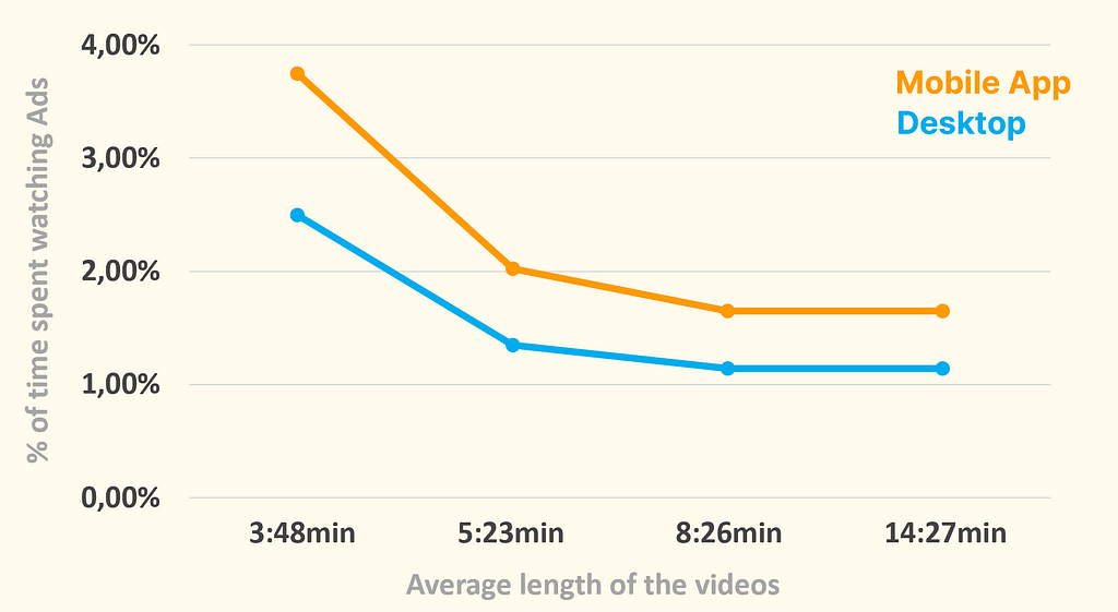 A graph showing, that the time spend on Youtube Adverstisement decreases when the average video length increases. This is only the case until roughly 8 minutes.