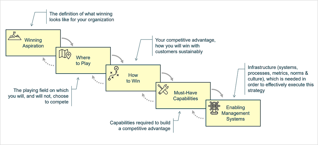 The choice cascade with its five elements is a famous visualization of the playing to win strategy framework.