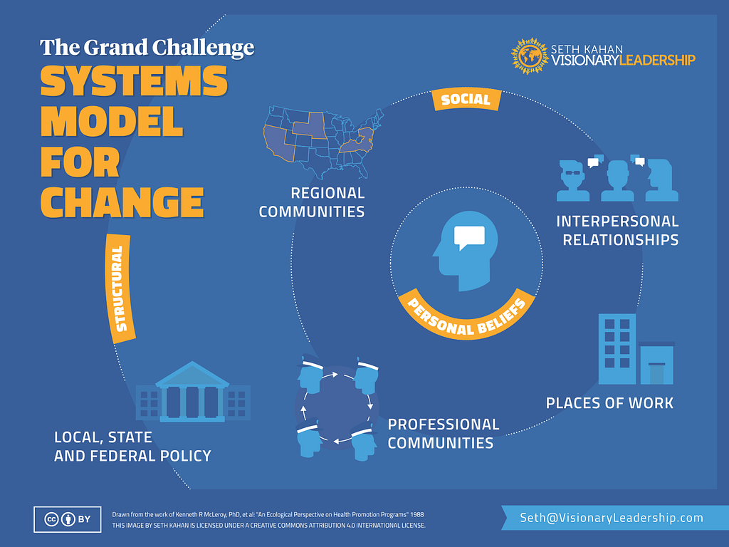 The Grand Challenge Systems Model for Change