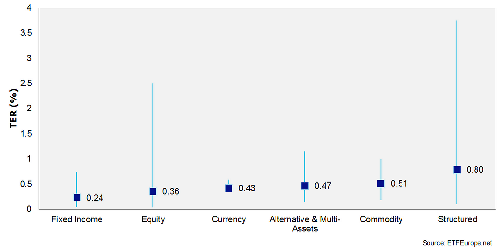 Average, High and Low of the Fund Cost (TER %) by Assets Classes. ETFEurope.net