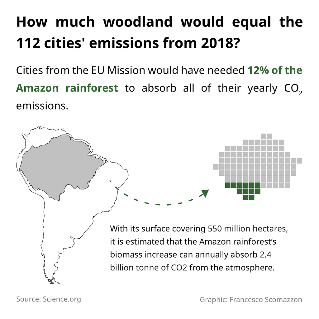 A waffle chart showing the percentage of woodland in the Amazon Rainforest needed to absorb the yearly CO2 emissions from the selected 112 EU cities.