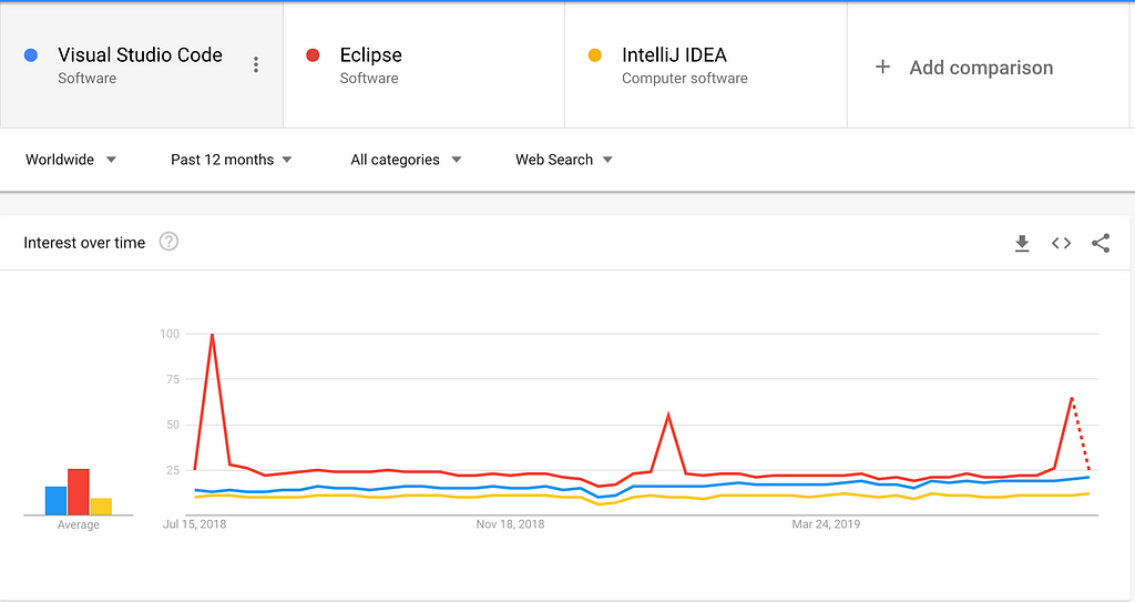 Interesse via Google Trends: Visual Studio Code, Eclipse & IntelliJ