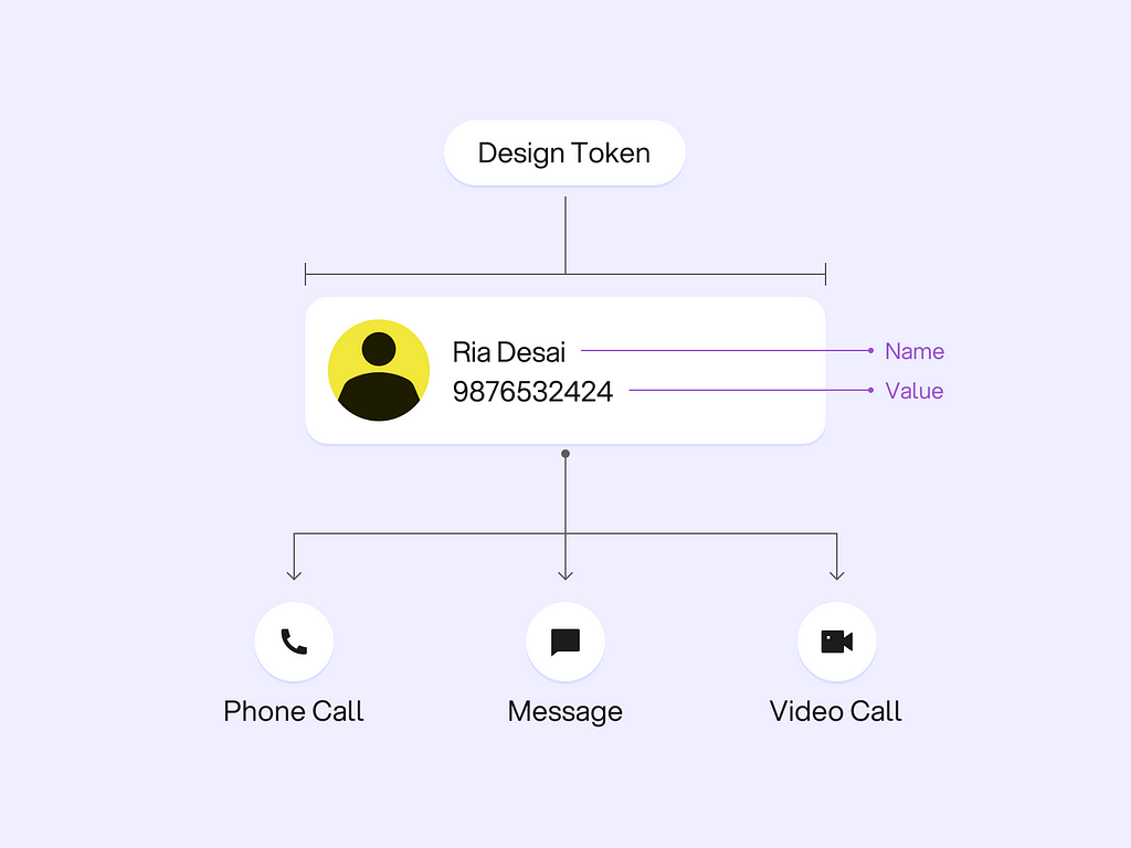 A contact card demonstrating design token analogy