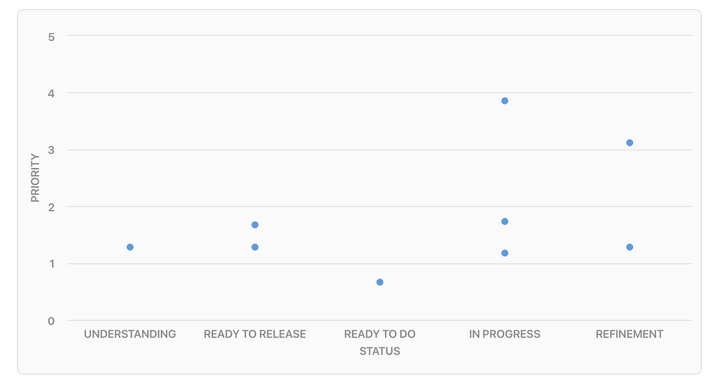 No eixo X temos os status e no eixo Y temos a prioridade. Há vários pontos azuis que representam tarefas em status e prioridades diferentes. A tarefa de maior prioridade (quase 4) está no status “In progress”.