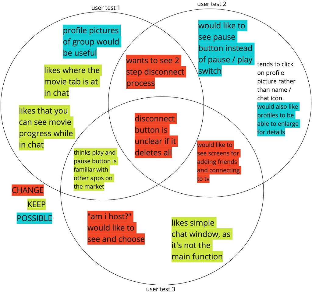 a venn diagram showing the common points from the 3 usability tests