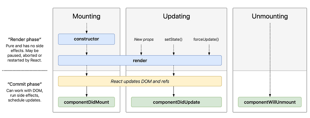 A diagram showing the React lifecycle hooks and the order in which they are called.
