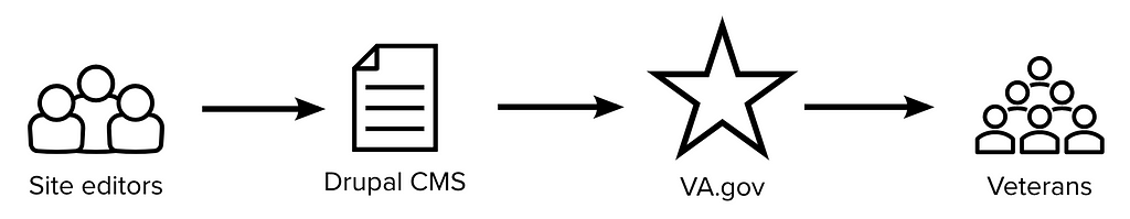 A handful of site editors add content to Drupal’s content management system. Then it’s published on VA.gov, where all Veterans can use it.