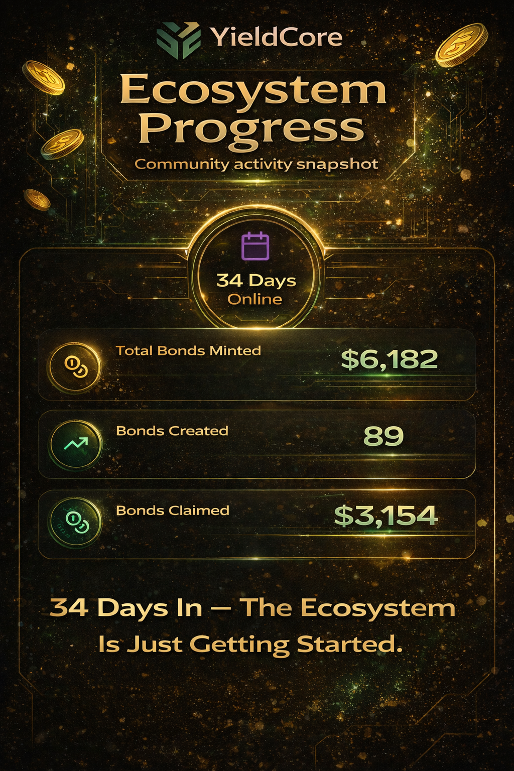 YieldCore Is 34 Days In — Here’s What the Numbers Are Saying