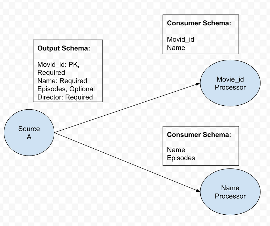 Consumer Schema Example
