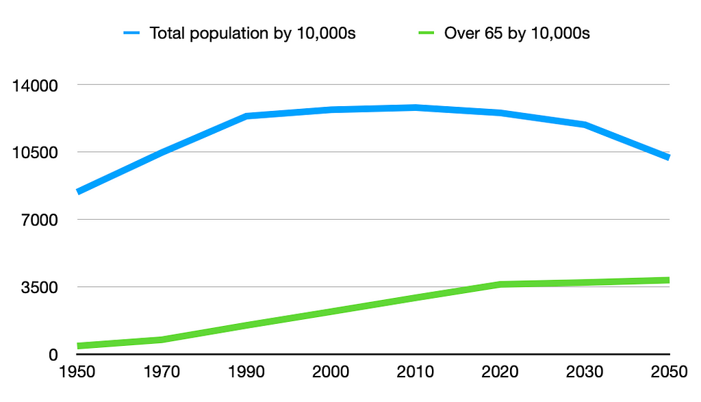 Graph with 2 lines showing how the overall population of Japan is declining, while the number of people over age 65 is increasing.