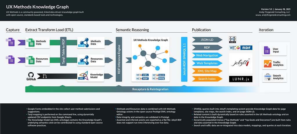 A flow diagram detailing the Capture, Extract/Transform/Load, Semantic Reasoning, Publication, and Iteration phases of the UX Methods Knowledge Graph workflow.