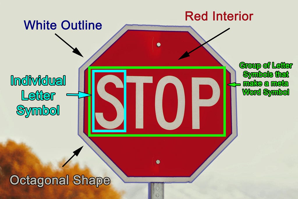 An annotated photograph showing all the symbols and Meta-symbols within a Stop sign. The original photo is courtesy of Josh Hoehne and Unsplash.