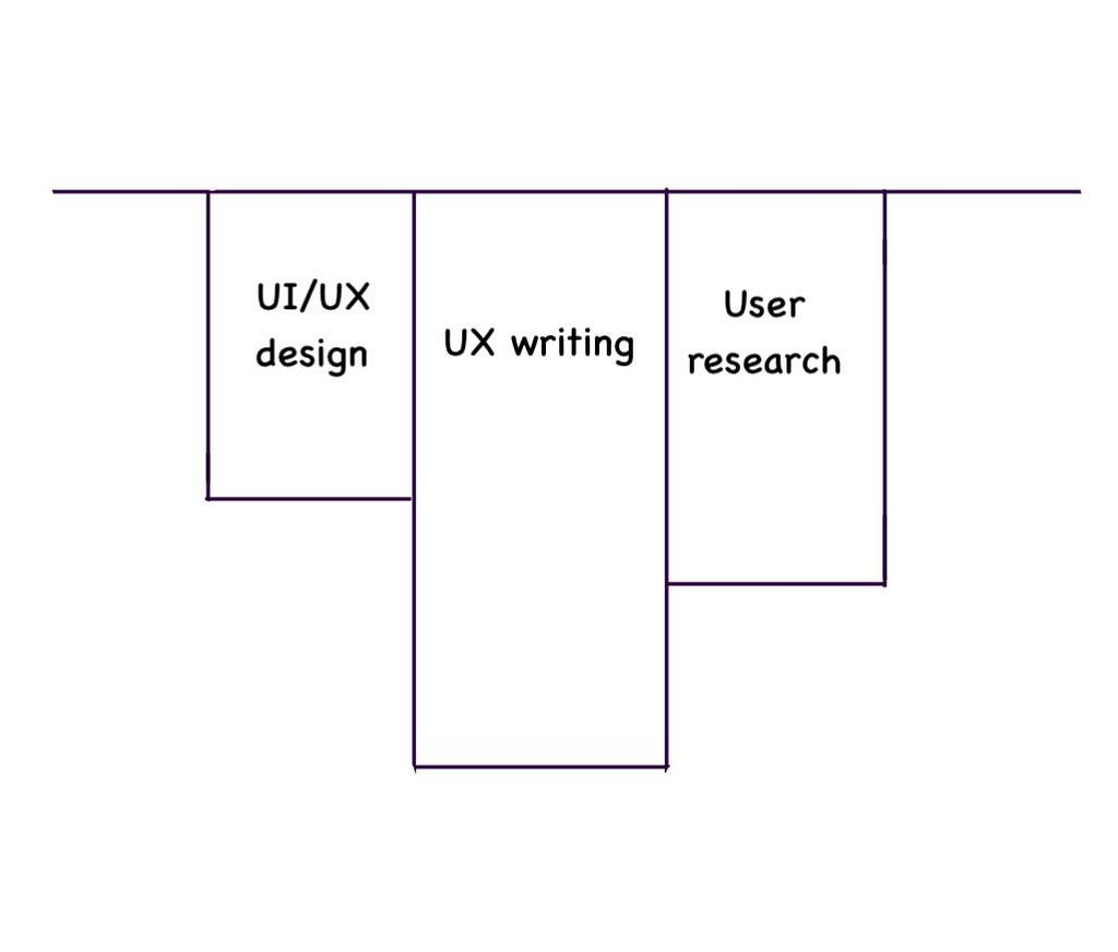 A chart with three columns: UI/UX design, UX writing, and User research. They have different heigh which shows the different level of skills