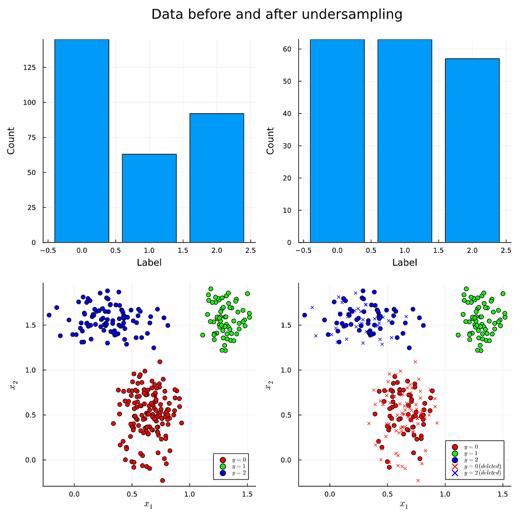  Class Imbalance: Exploring Undersampling Techniques