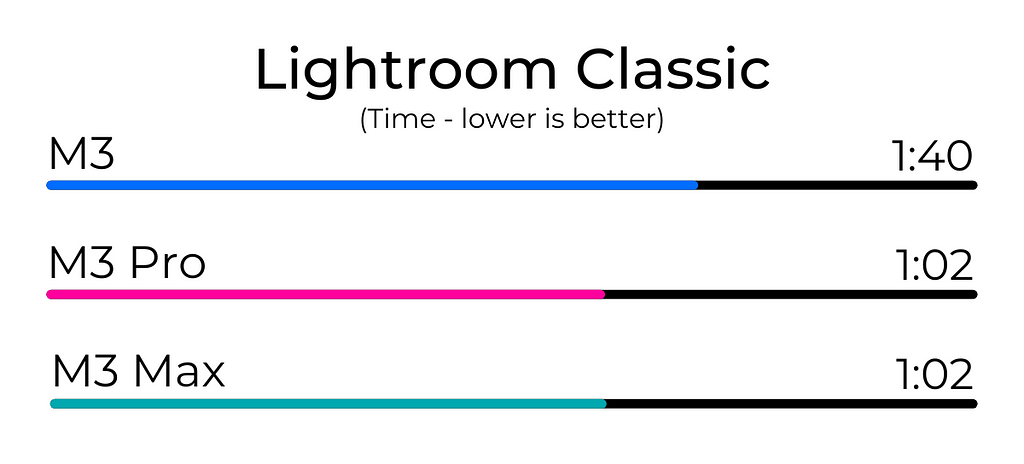 M3 Max vs M3 Pro vs M3 Lightroom Classic