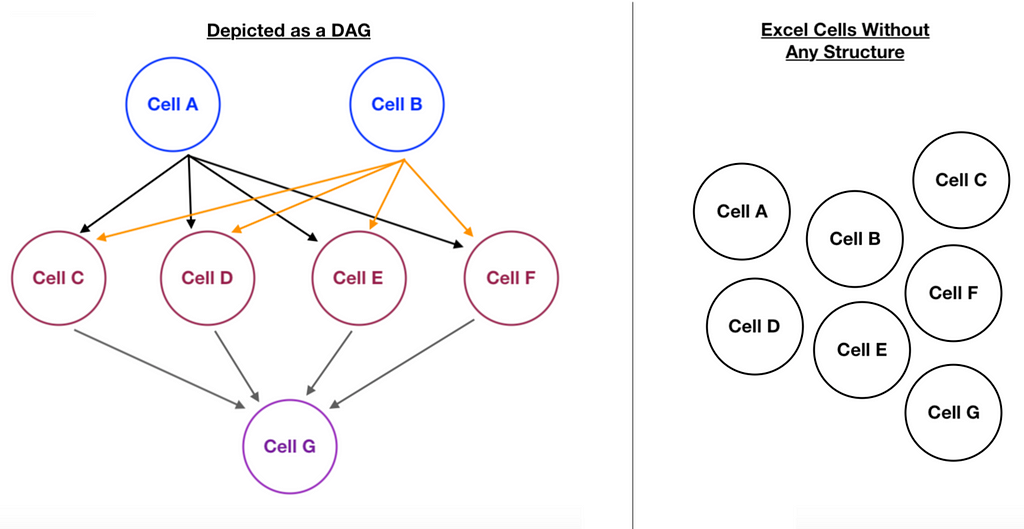 Relationships between cells of a spreadsheet can easily be seen when structured as a directed acyclic graph.