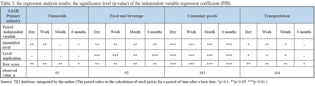 ESG Valuation: the regression analysis of ESG and P/B ratio