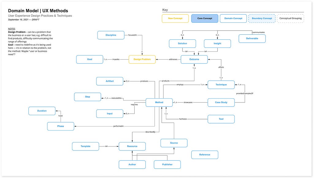 A boxes-and-arrows diagram showing a draft version of relationships between objects in the User Experience Design Practices and Techniques domain.